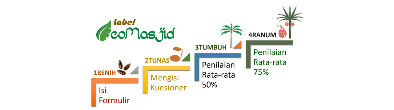 Level ecomasjid